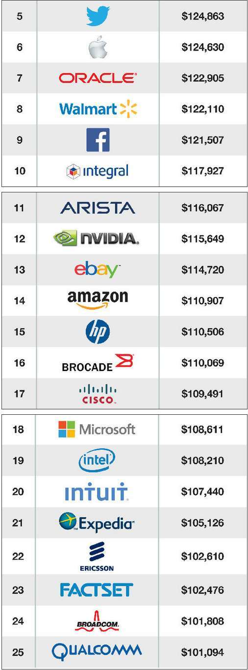25家公司程序员年薪图：苹果仅第6微软第18